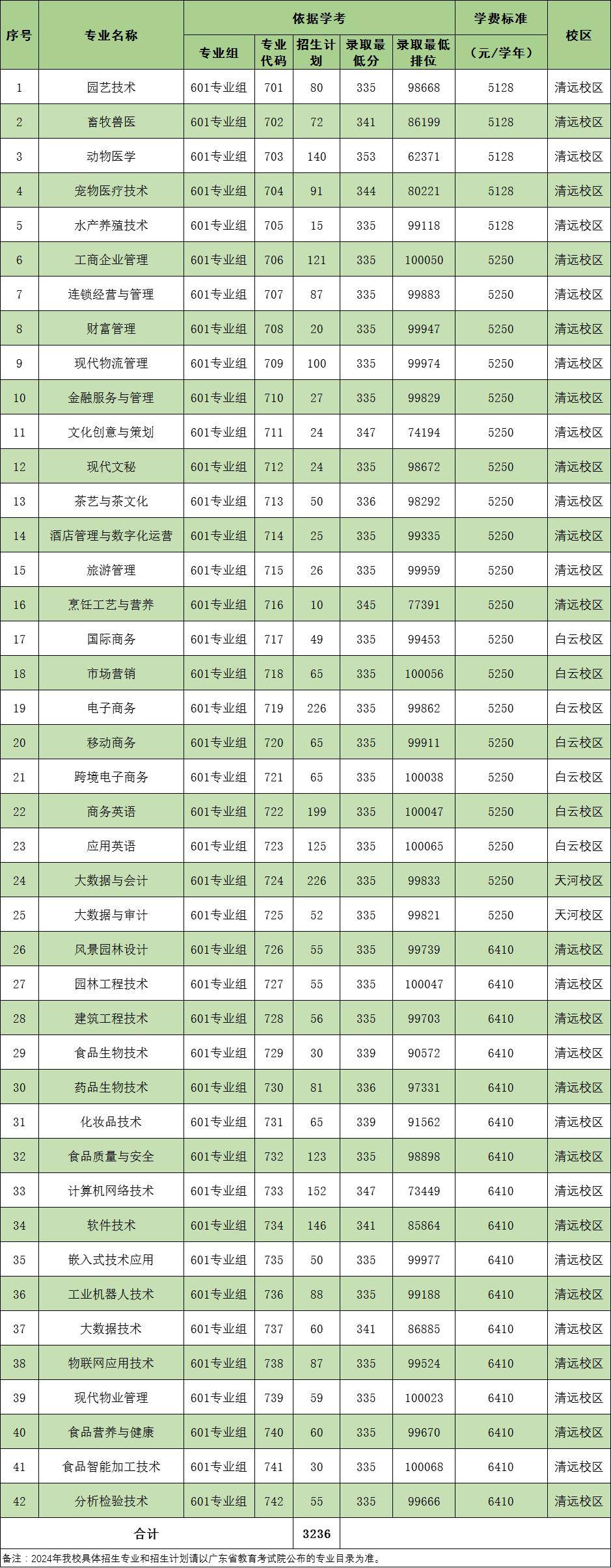 2024年廣輕春季高考擬安排招生計劃6136個,其中學考美