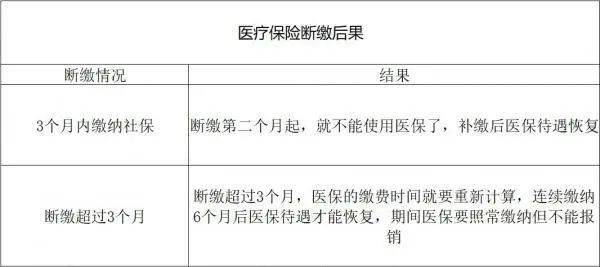 靈活就業醫保:城鎮職工醫保:離職換工作,社保斷繳後,醫療保險次月就