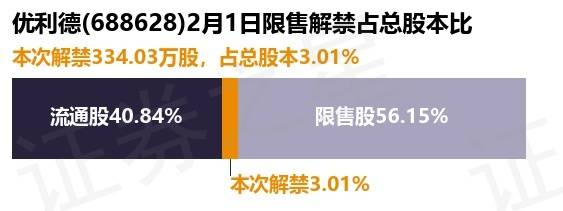 IM电竞优利德（688628）33403万股限售股将于2月1日解禁上市占总股本301%(图1)