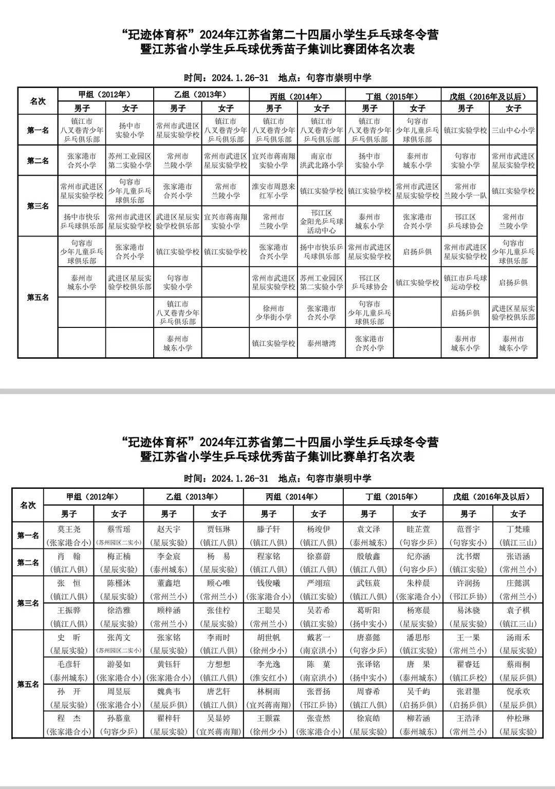 比赛组别按男女性别,分为甲乙丙丁戊五个组别,依次为2012年,2013年