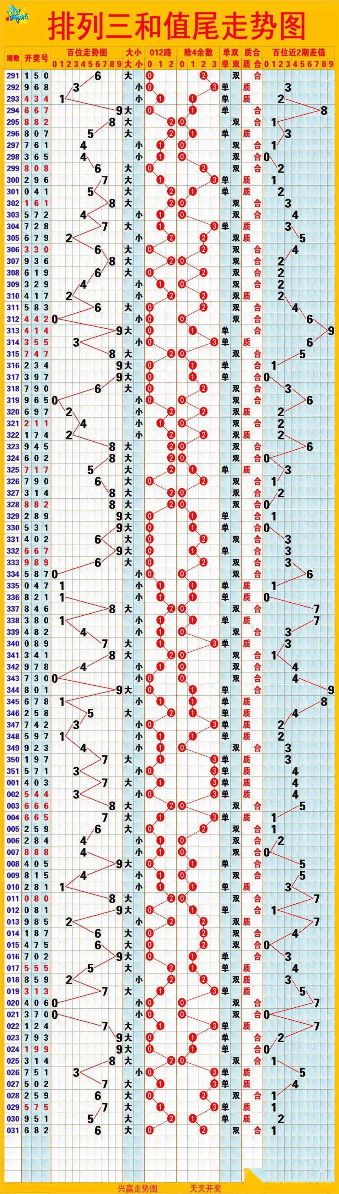排列三和尾和值走势图图片