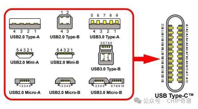 一統江湖:usb-c的高光時刻來了_接口_設備_速度表