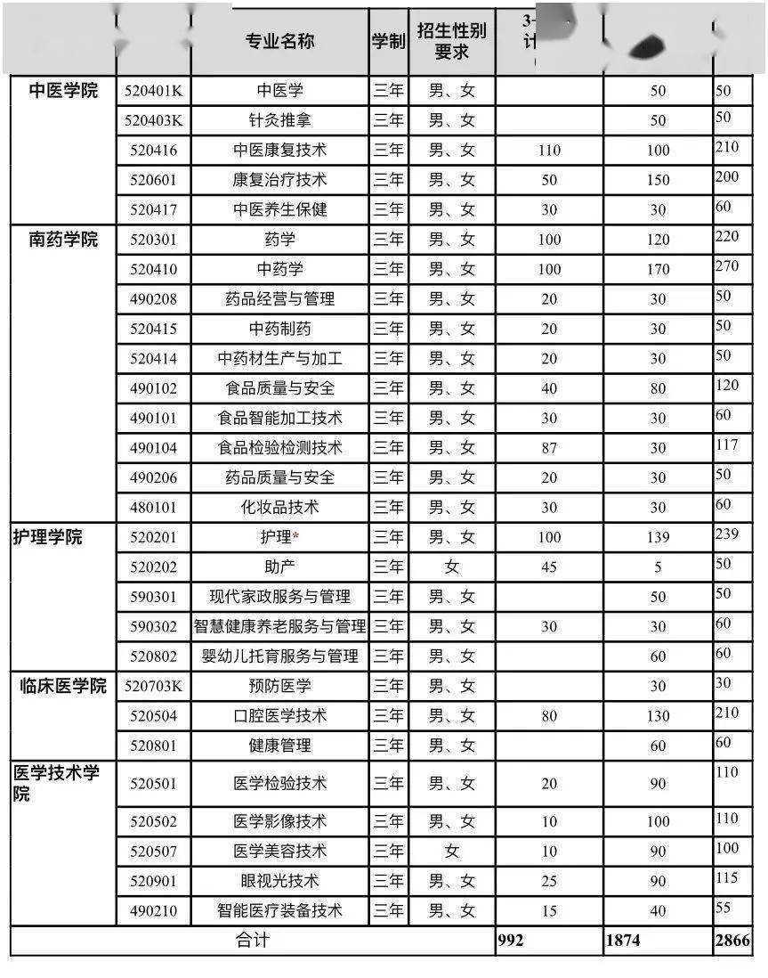 2024年廣輕春季高考擬安排招生計劃6136個,其中學考美