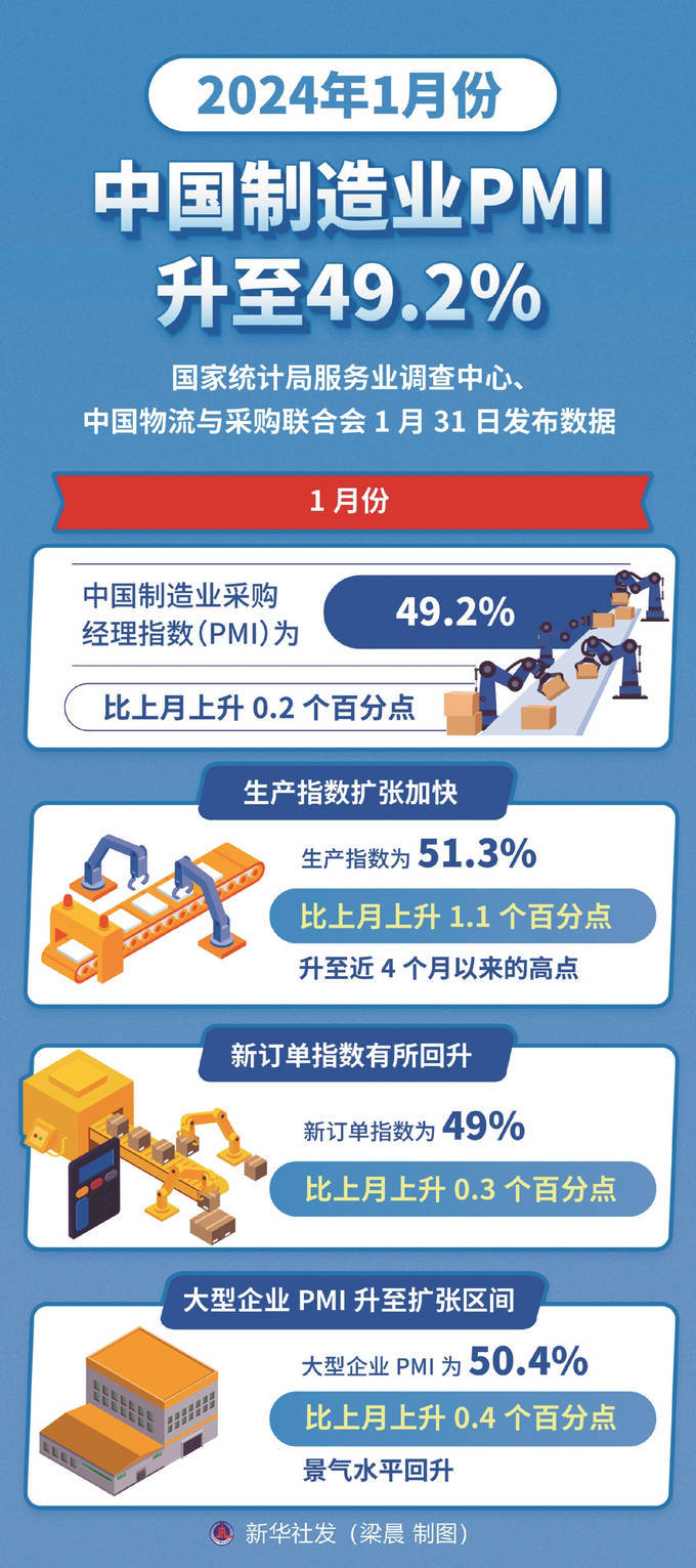 1月份pmi回升 释放开年经济运行积极信号_制造业_指数_百分点