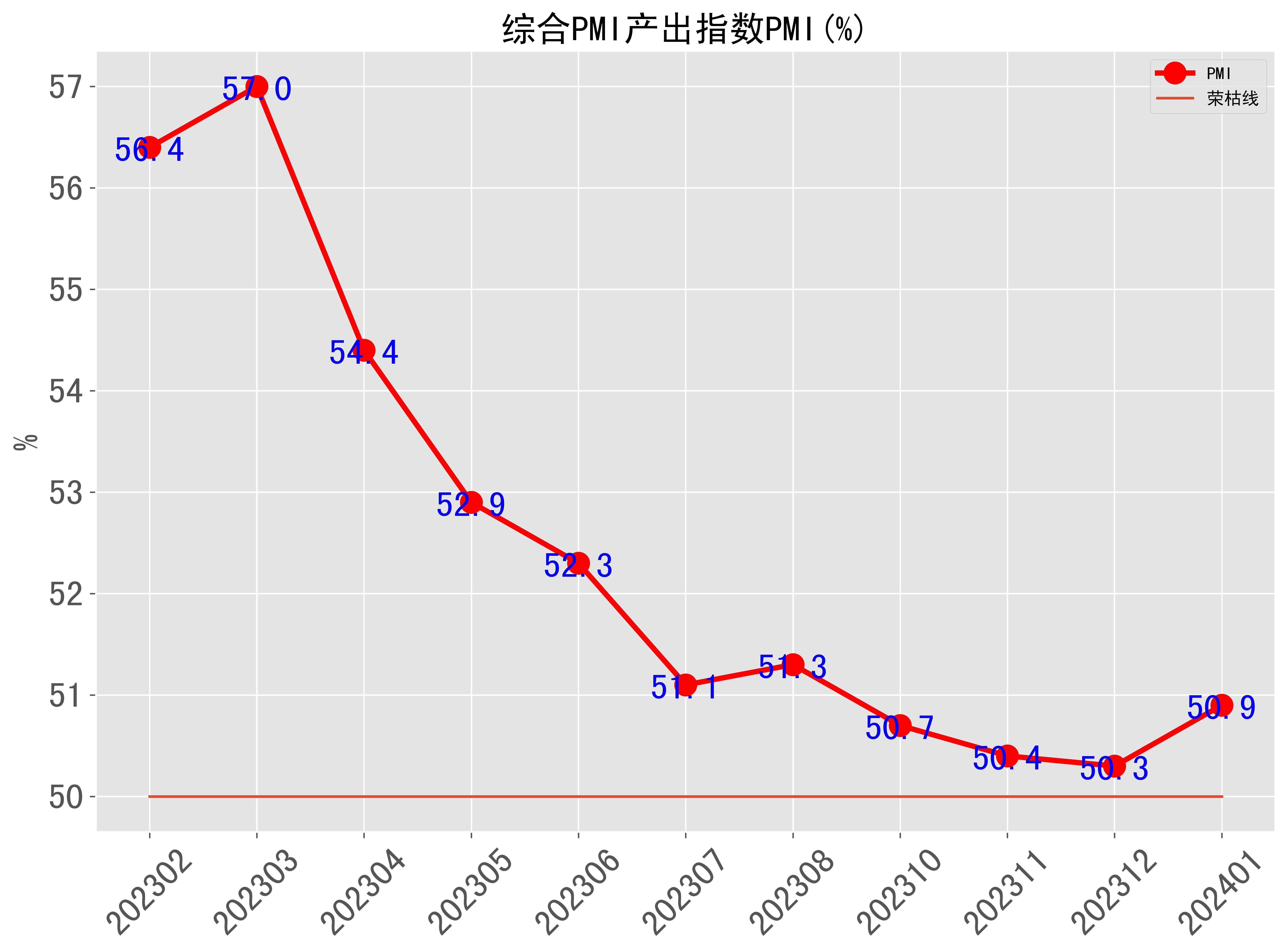 202401月综合pmi产出指数pmi-202402月国家统计局最新发布_扩张_数据