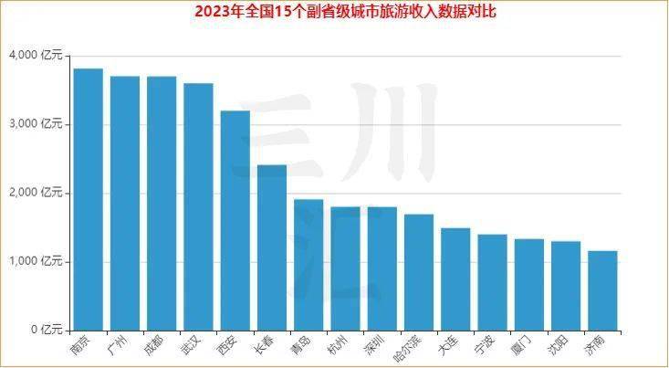 15个副省级城市旅游数据分析,看东北f4如何逆袭上位