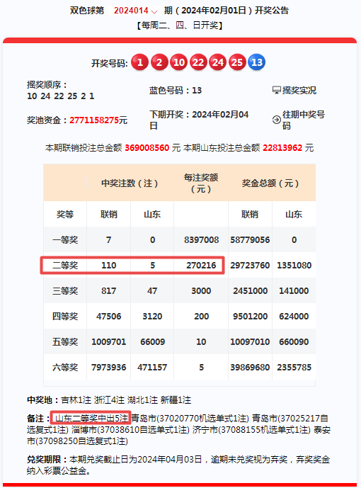 2024年2月1日,福彩双色球第2024014期开奖,本期开奖号码:红球1 2 10