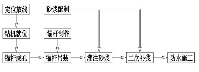 抗浮锚杆施工流程图图片