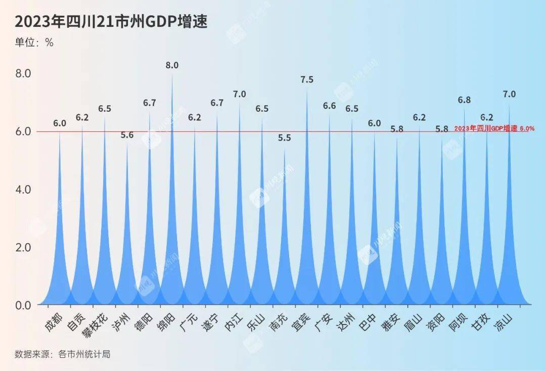 2023年,四川gdp超千億市州達18個,你家鄉表現如何?