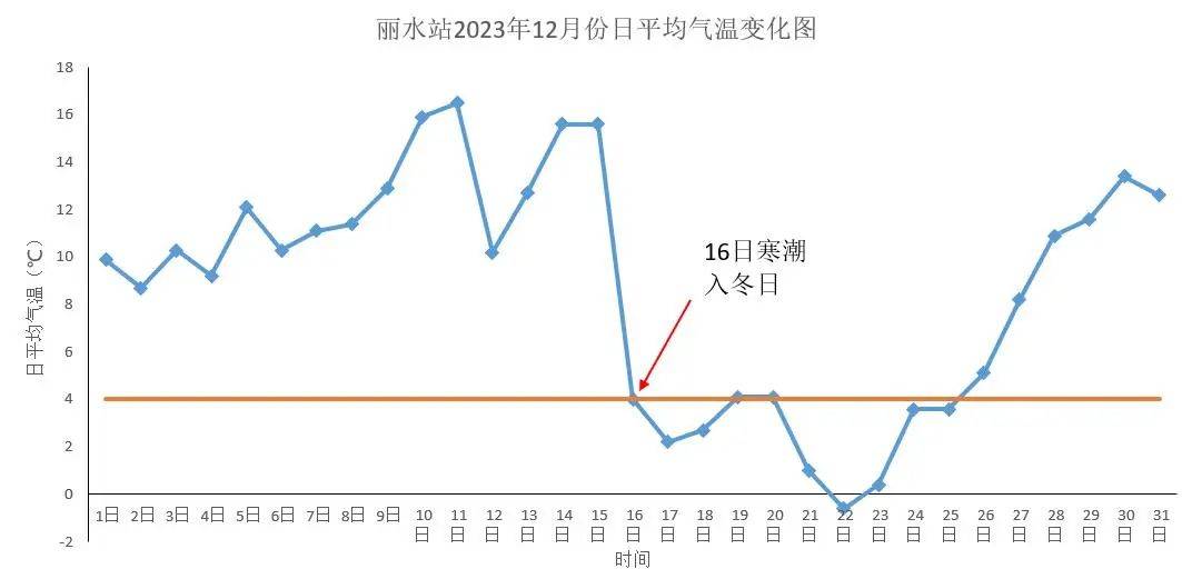 2023年丽水市十大天气气候事件
