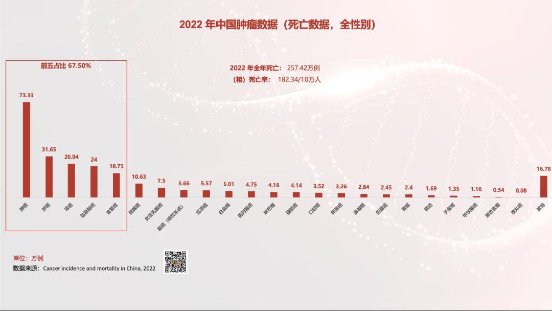 最新數據|國家癌症中心:2022年中國癌症發病率和死亡