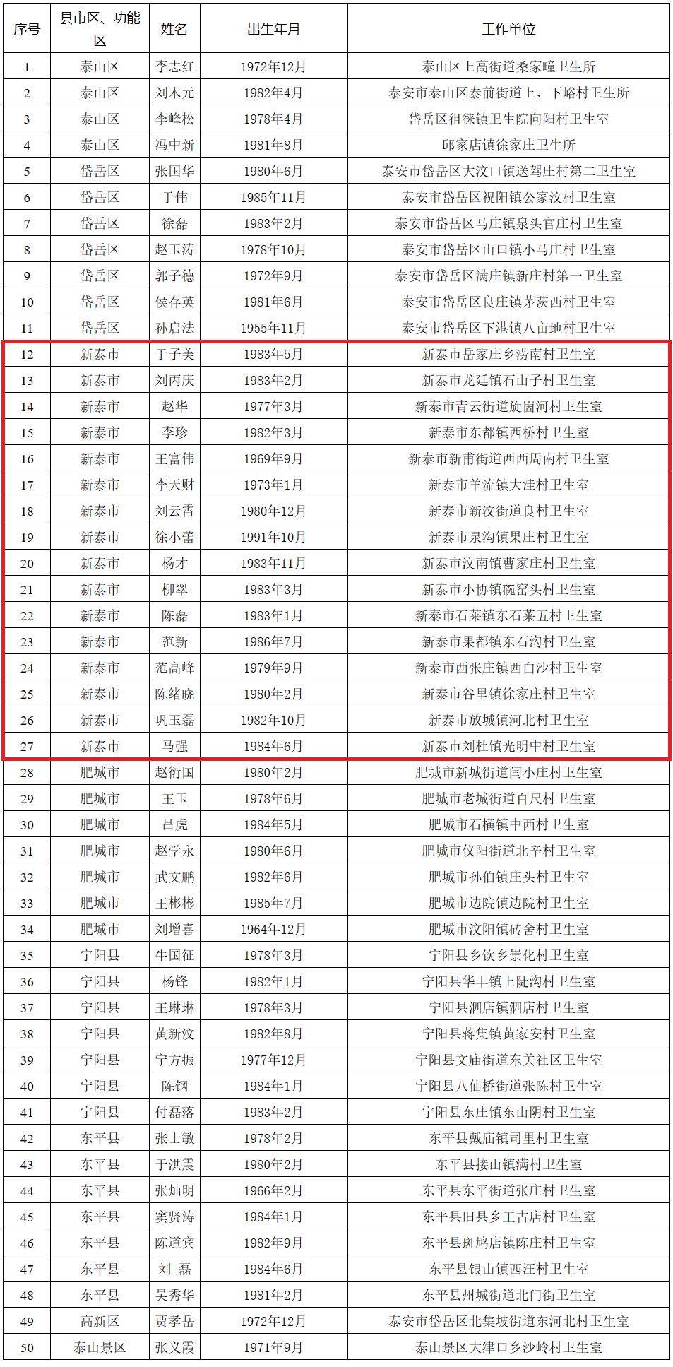 名单公示!新泰16人入选