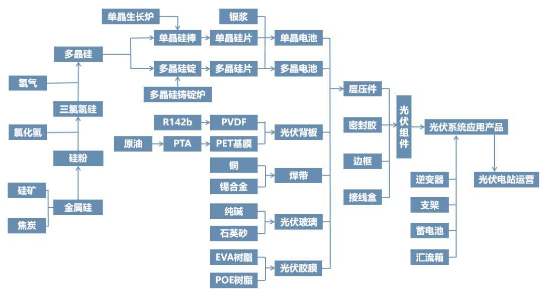 最新化工全产业链工艺流程图_版权_石化_来源