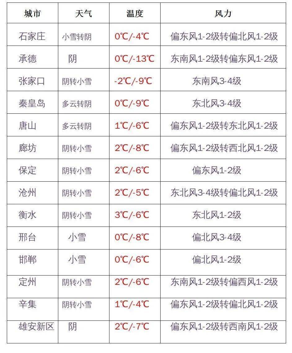 具体城市天气预报2月4日  白天到夜间2月5日  白天到夜间