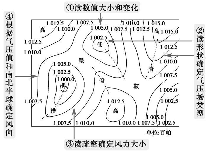 2.風頻圖3.風向標三,風力大小的影響因素1.