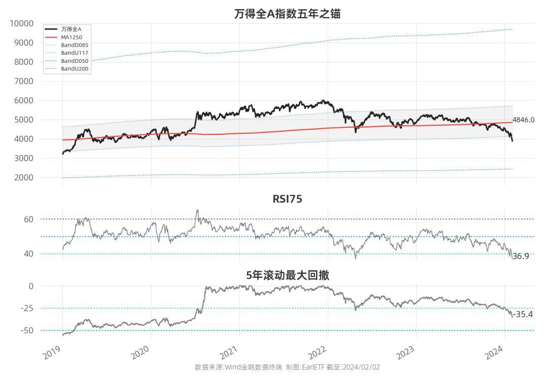 所以,每週率先更新一下 wind 全 a 指數的五年之錨圖,讓你對當下 a股