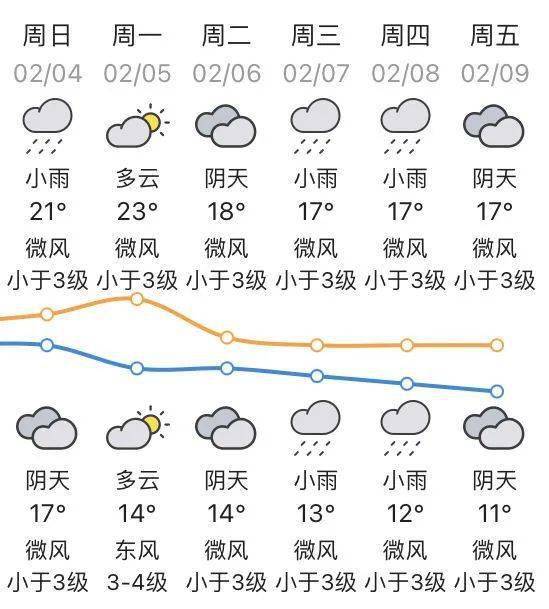 【未来6天天气预报】汕头附近海面:东北风6～7级阵风8级,4日夜间起转5