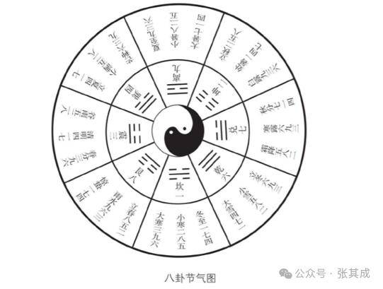 在《易经》中,系统地凝练出一套时空的模型——"八卦时空说".