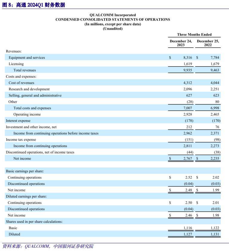 24%;費城半導體指數下跌1.42%;納斯達克中國金龍指數下跌2.