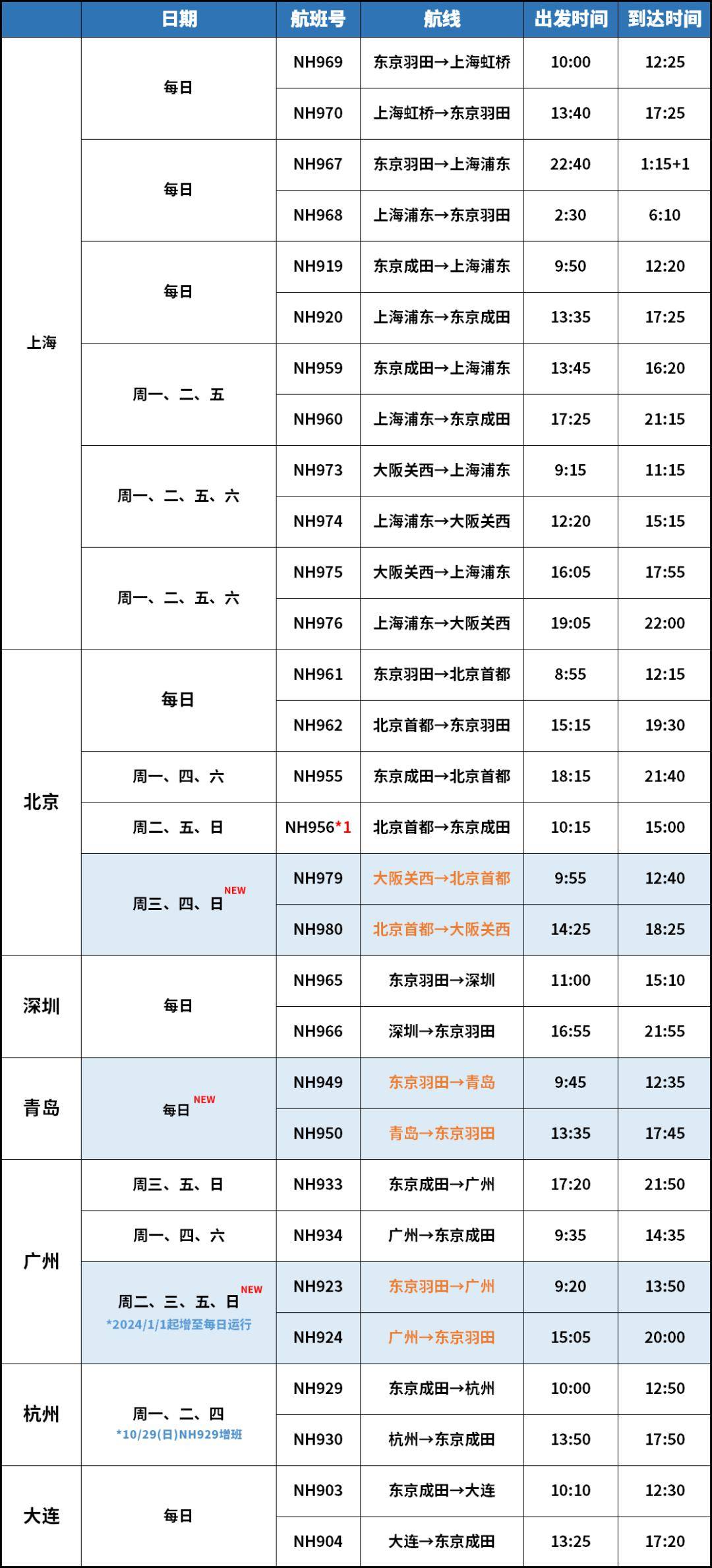 2月国际航班计划!_变动_南方航空_时间