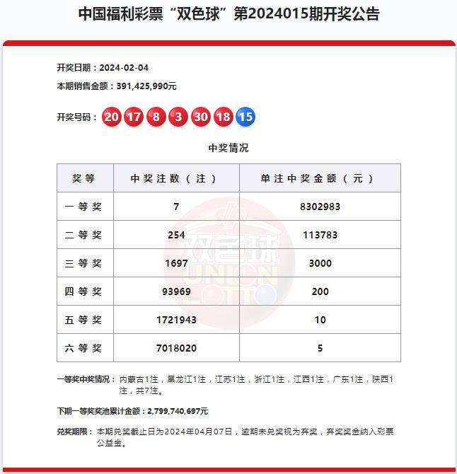 2月4日晚,中国福利彩票双色球游戏进行第2024015期开奖.