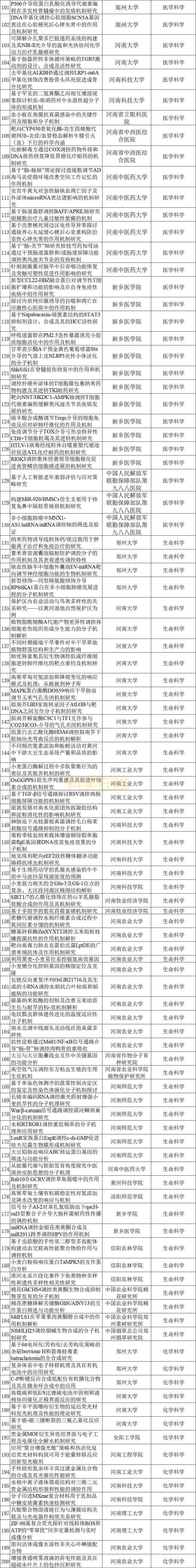 傑青,優青項目170項!2024年度河南省自然科學基金擬