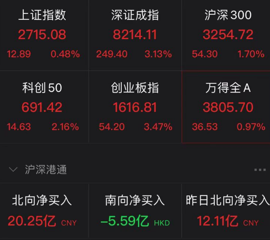 重磅！中央汇金出手，证监会回应！a股大反攻，超2000只个股上涨 市场 增量资金 成交活跃