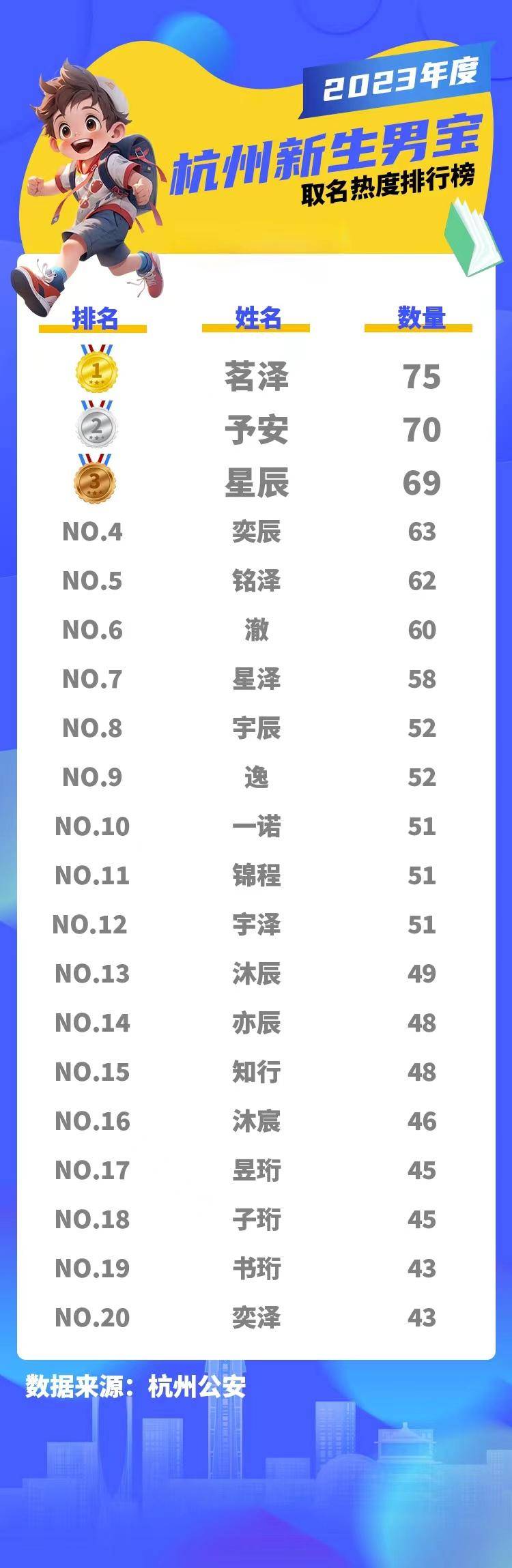 年度最受欢迎名字出炉！让老师一眼就记住的名字，居然是这个