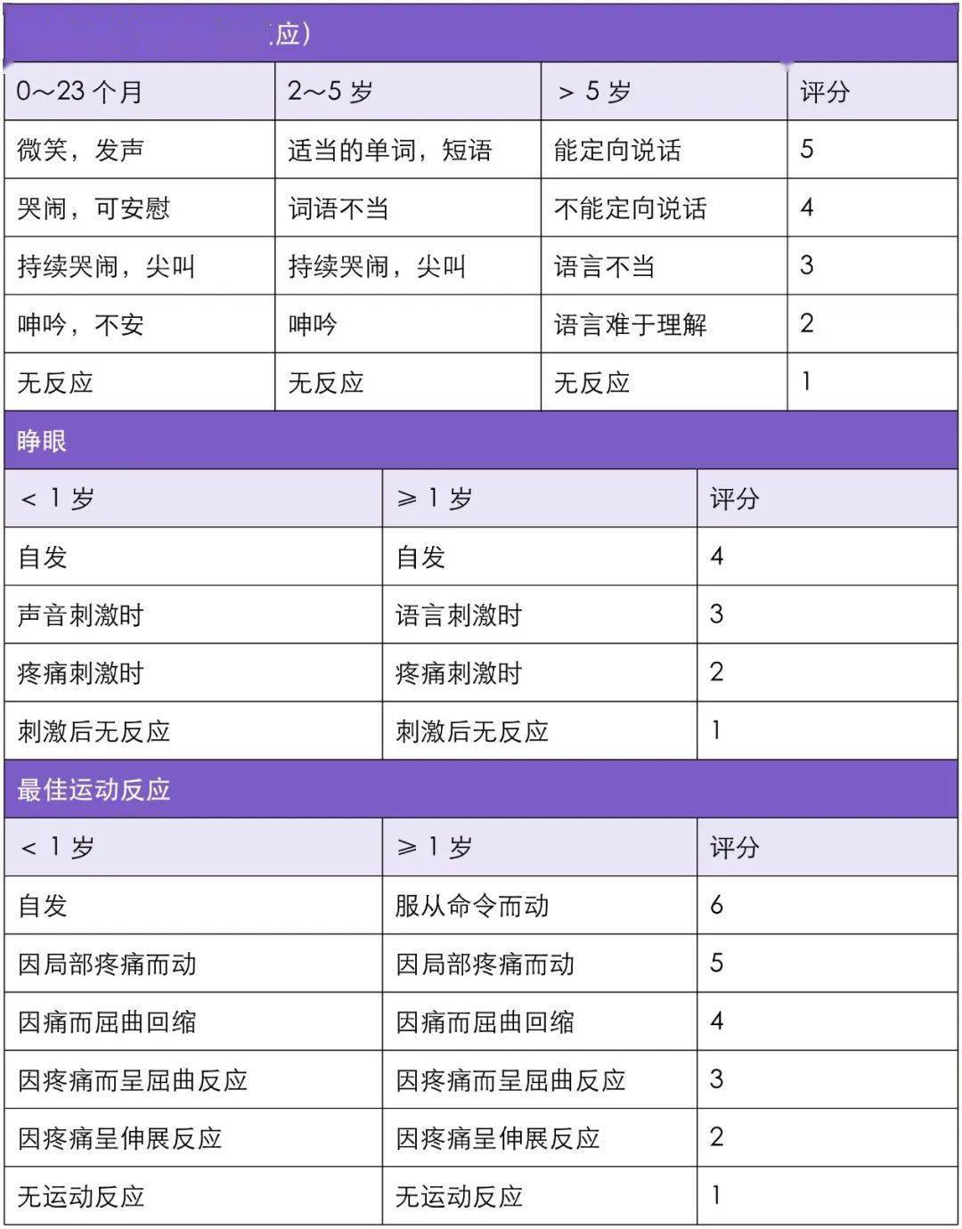 收藏 儿童常用评分工具 这些临床征象是病情进展的信号