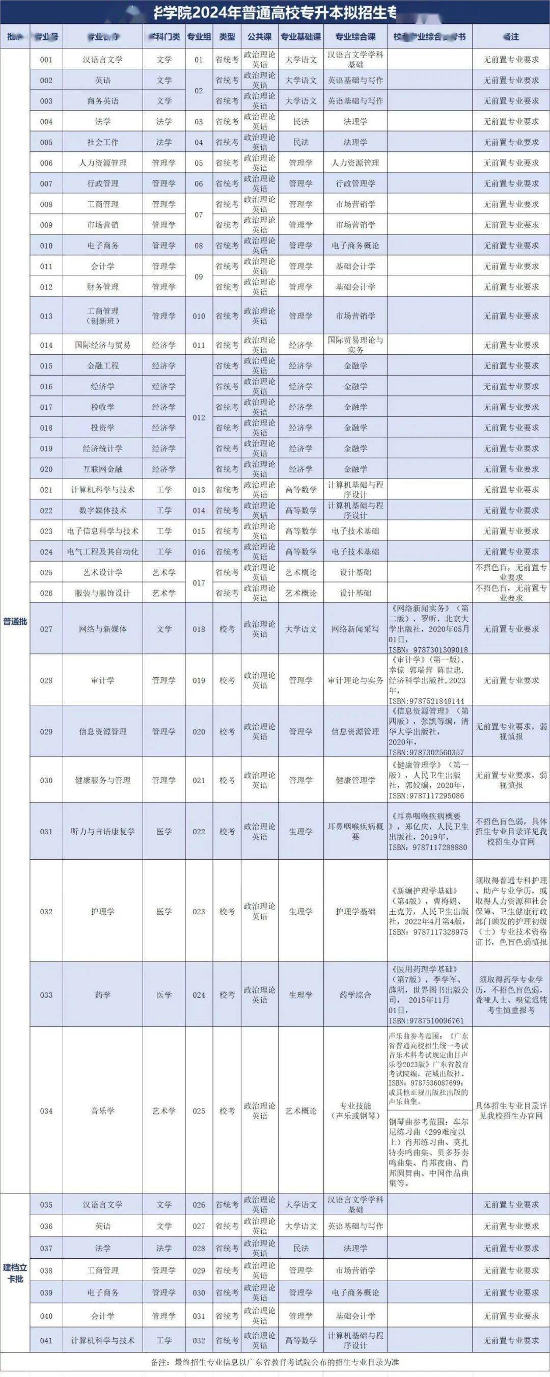 广州新华学院广州华商学院广州南方学院专升本自命题专业指定参渴书