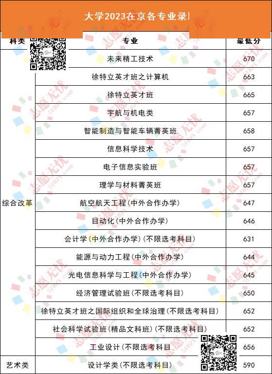 北京理工大学2023年在京各专业录取分数线