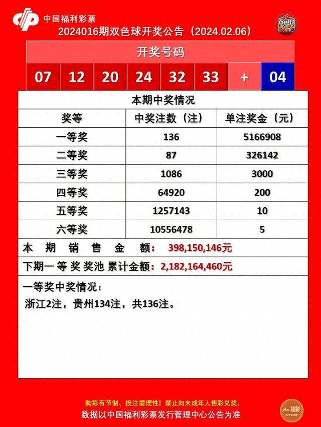 根据网传信息显示,2024年2月6日,中国福彩双色球开奖公告显示,一等奖