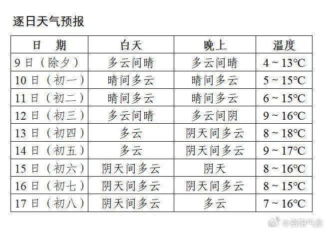春节期间 资阳喜提好心"晴"!_四川省气象台_天气_气温