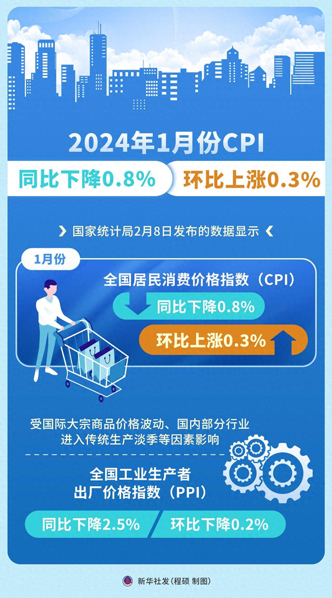 (图表)2024年1月份cpi同比下降08% 环比上涨03%