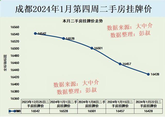 成都楼市超神了,成都房价三连跌,成都二手房成交量破20万套