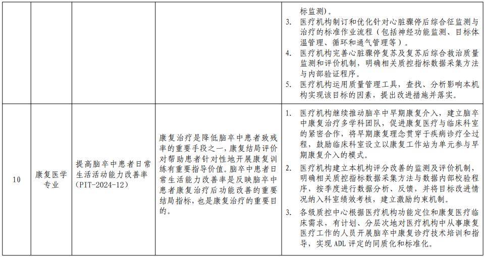 国家卫健委发布:《2024年国家医疗质量安全改进目标》及解读