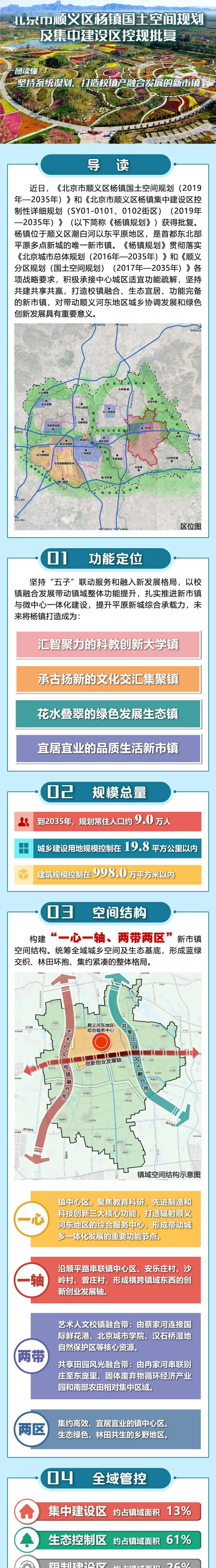 顺义杨镇总体规划图图片