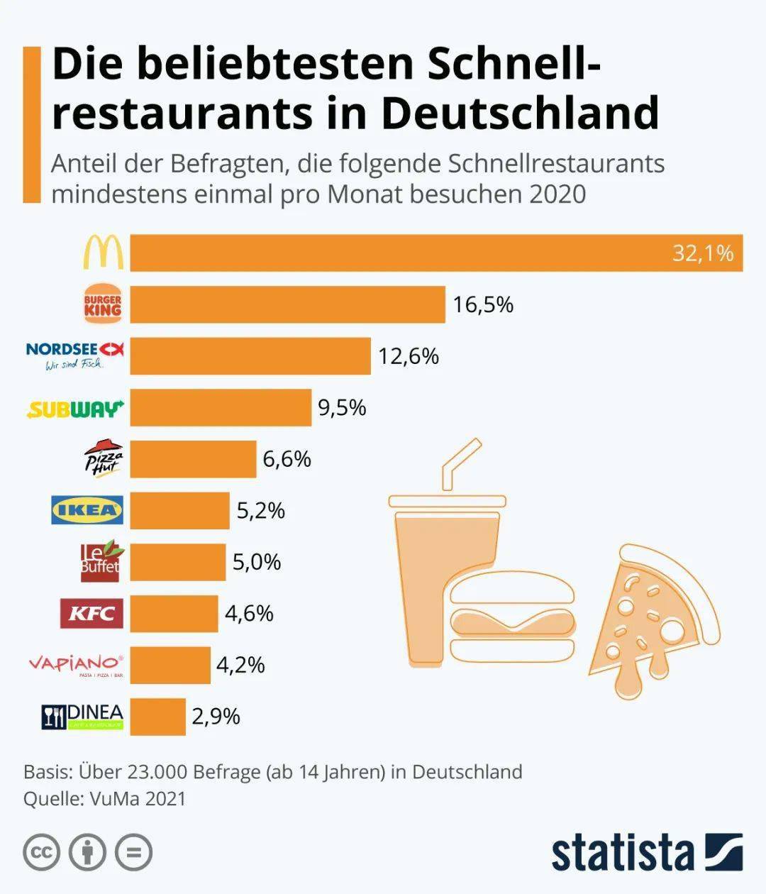 (verbrauch und medienanalyse,簡稱vuma)於2021年開展的一項調查