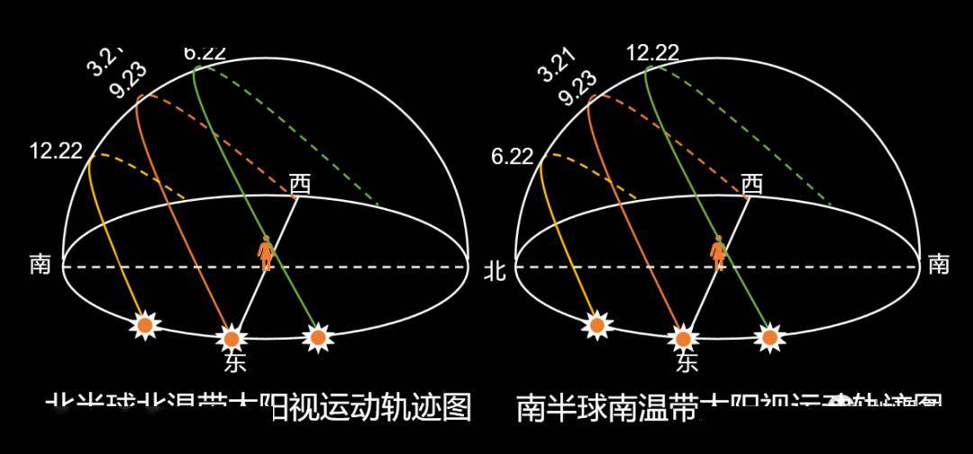 太阳视运动图怎么画图片