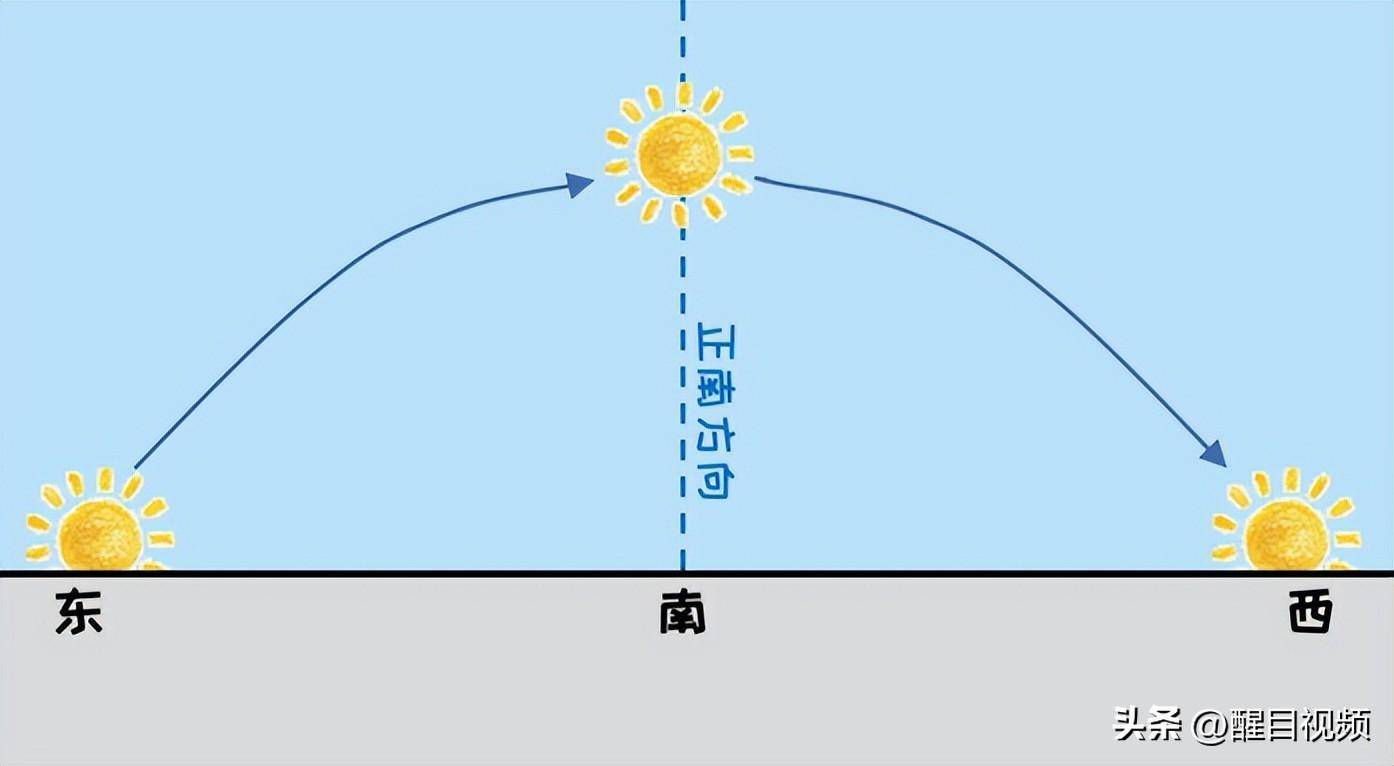 觉得是太阳等天体进行自东向西运动