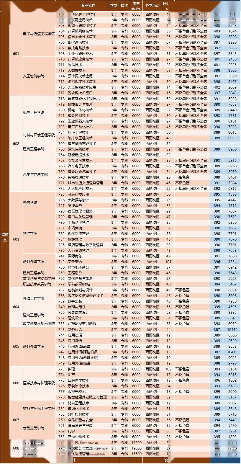 依据学考成绩录取招生计划012024年春季高考招生计划深圳职业技术大学