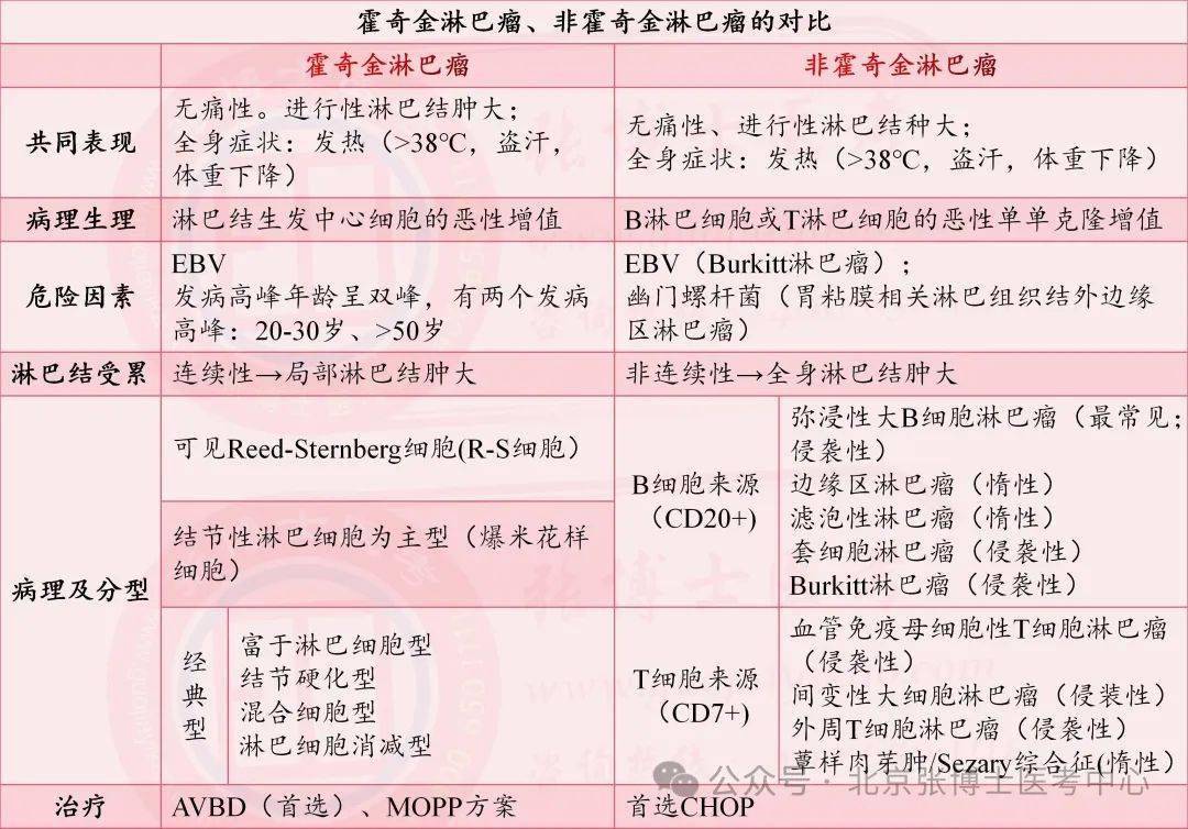 【临床】血液系统疾病——霍奇金淋巴瘤,非霍奇金淋巴瘤的对比_应用