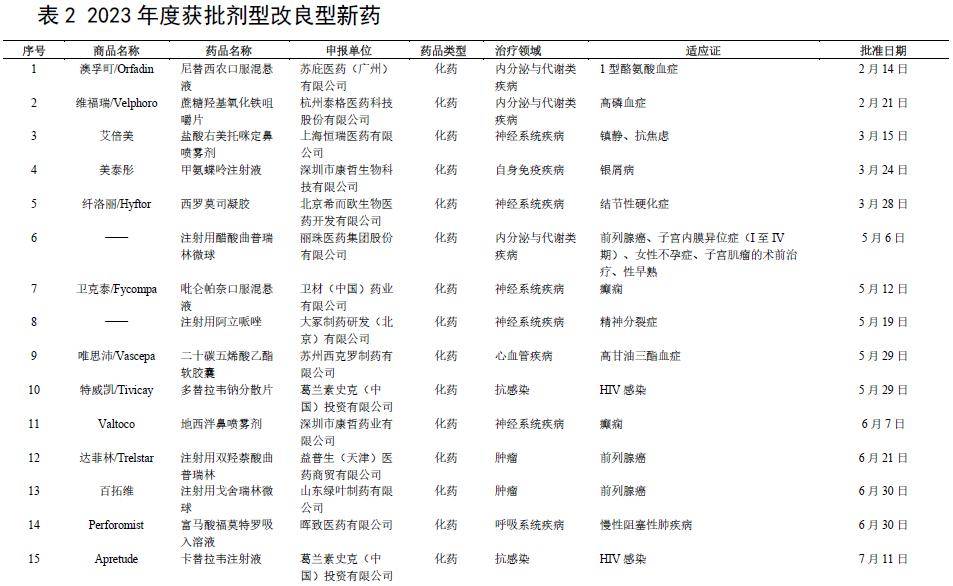 2023年度中国新药盘点_治疗_药物_药品