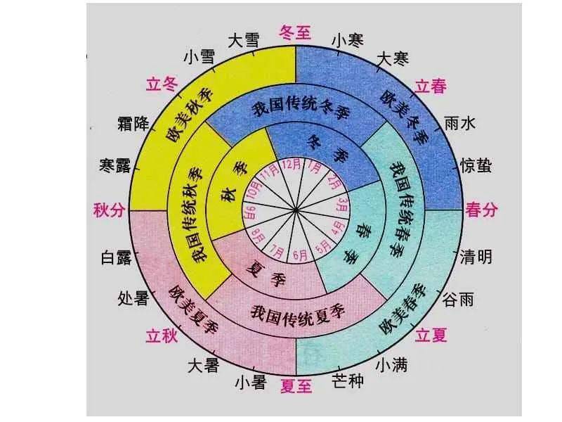 从而引起正午太阳高度变化和昼夜长短变化