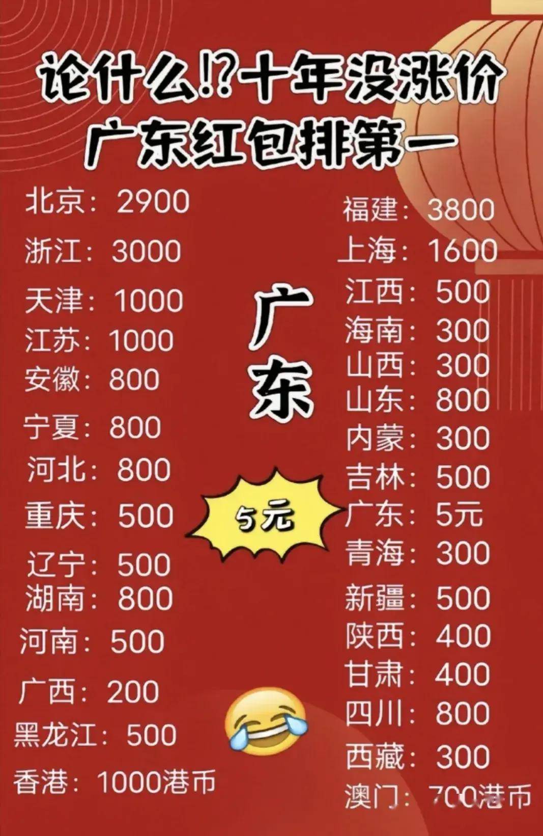 全国红包金额排名”出炉，广东连续10年高居榜首，网友齐称赞_搜狐网