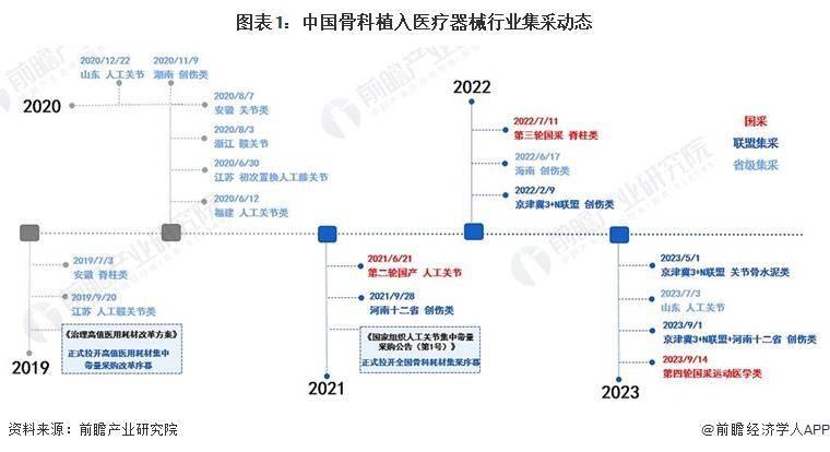 2024年中国骨科植入医疗器械行业发展现状分析 骨科集采进入常态化