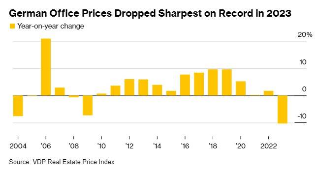 2023年德国写字楼市场加速下挫 创20年最大跌幅_银行_补充_价格