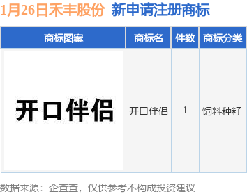 今年以来禾丰食品股份有限公司新申请注册商标7件,截止目前公司共持有