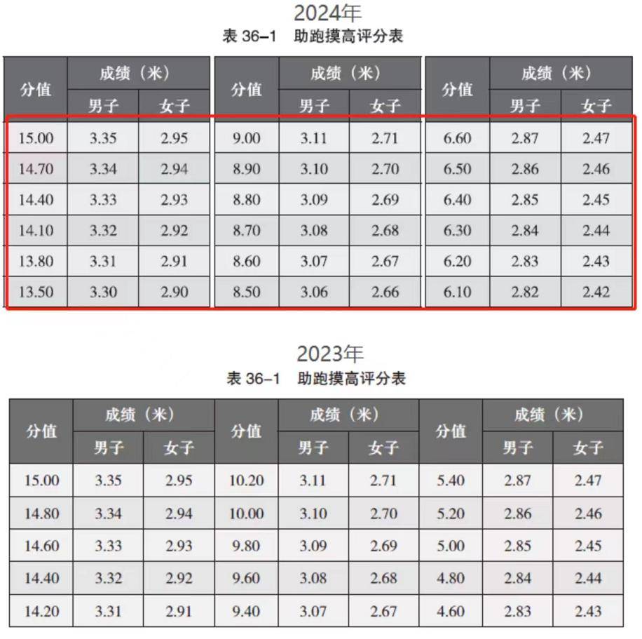 三,排球跑篮:满分要求不变,但其他分数段要求均有所提高.