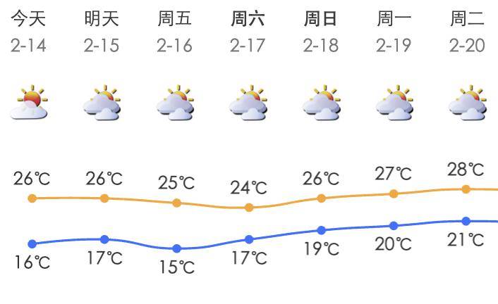 深圳全年气温曲线图图片